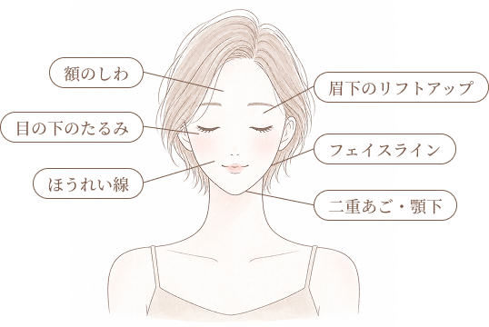 適応部位