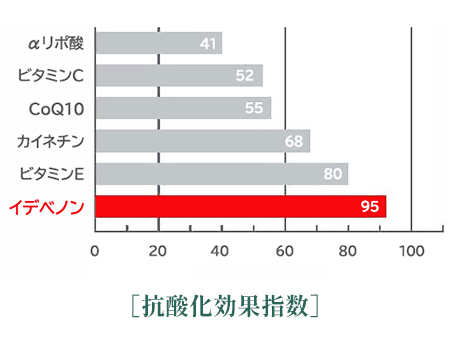 抗酸化効果指数　イデベノン