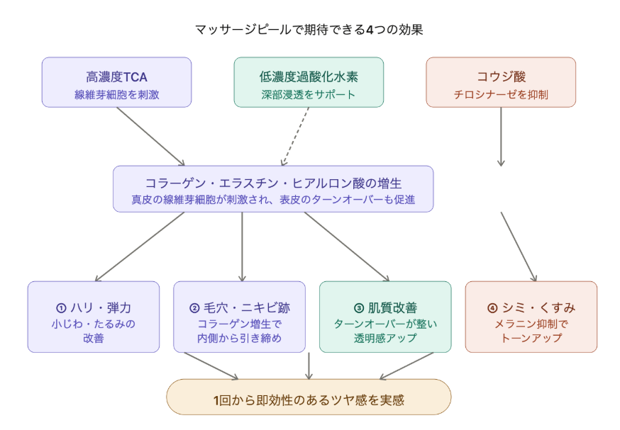 マッサージピール4つの特徴
