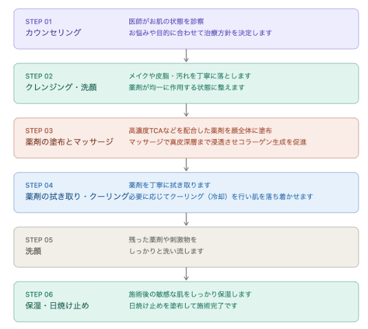 マッサージピールの施術の流れ